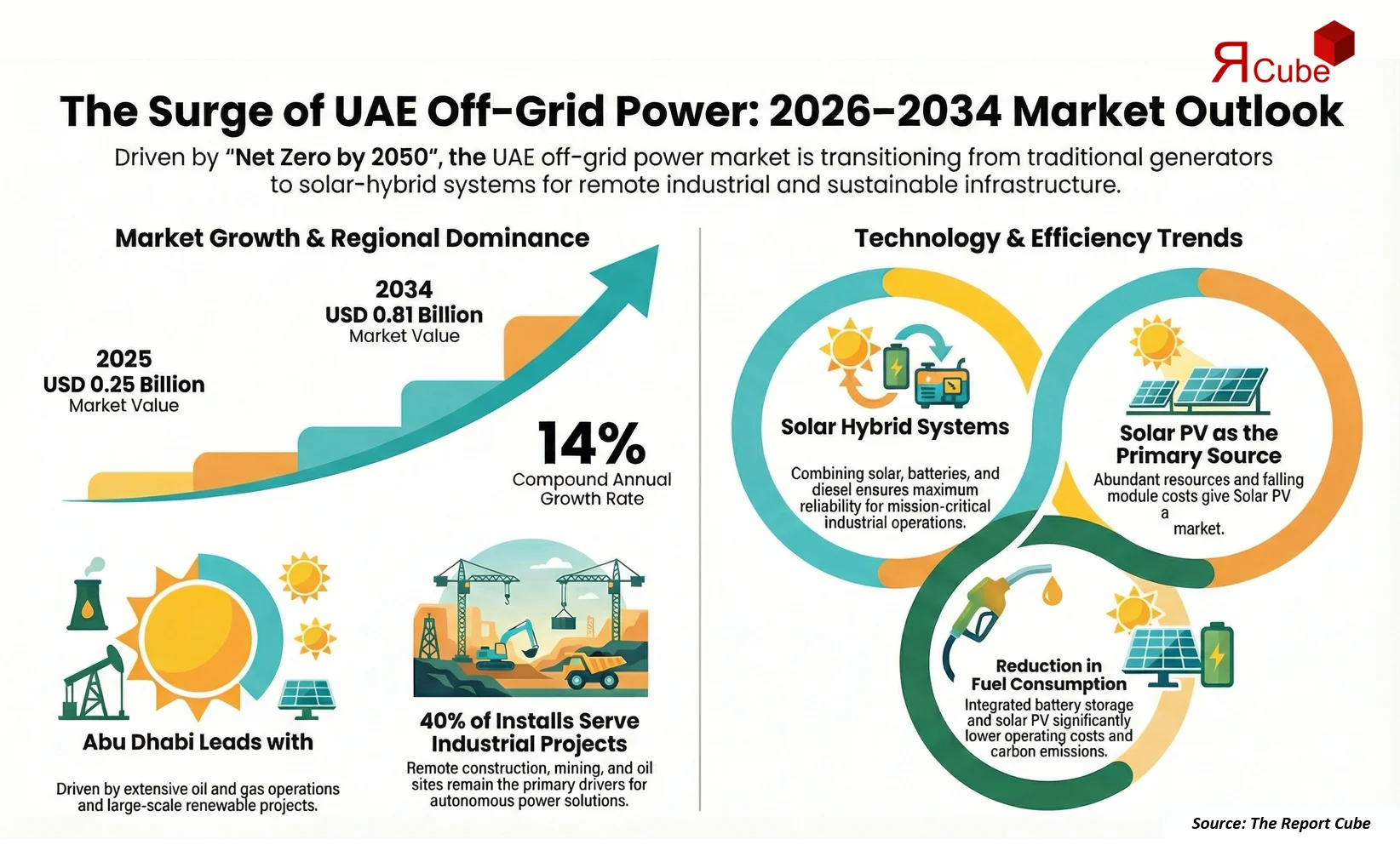 UAE Off-Grid Power Systems Market Report and Forecast 2026-2034