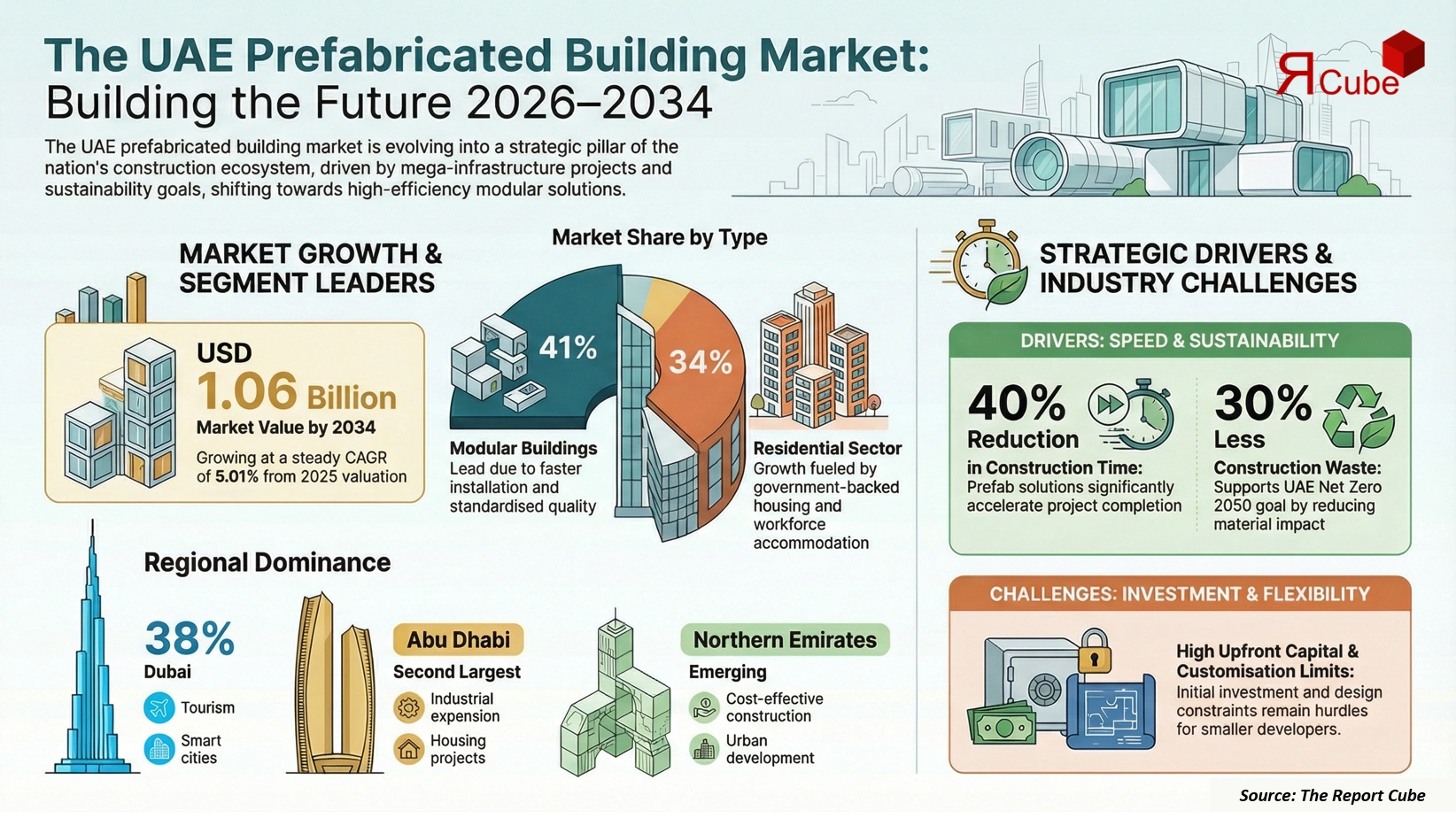 UAE Prefabricated Building Market 2026-2034 infographic explaining market structure and opportunities
