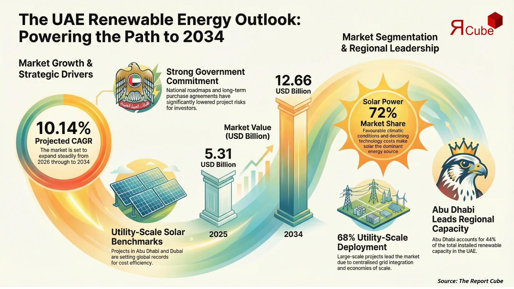 UAE Renewable Energy Market 2026-2034 infographic showing market segmentation and growth outlook