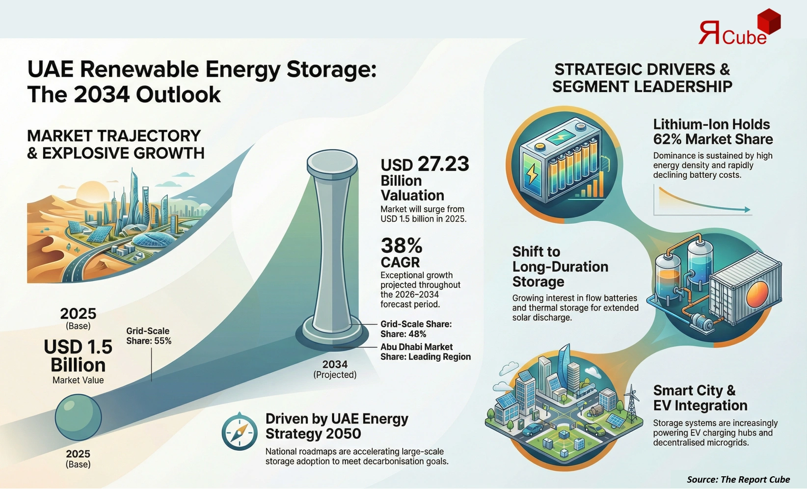 UAE Renewable Energy Storage Market Report and Forecast 2026-2034