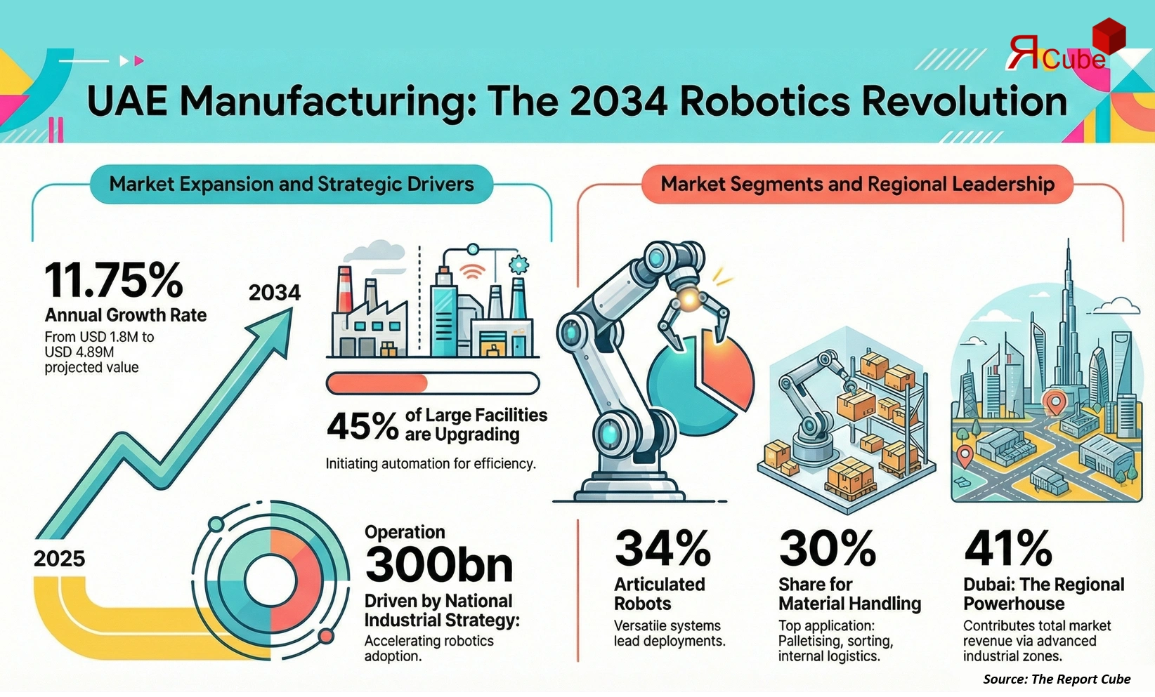 UAE Robotics And Automation In Manufacturing Market 2026-2034 infographic presenting market share and future forecast
