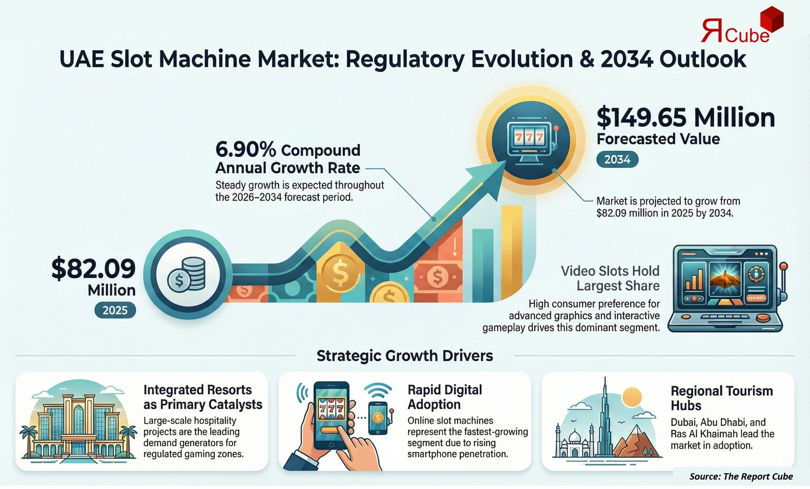 UAE Slot Machine Market 2026-2034 infographic covering competitive landscape and insights