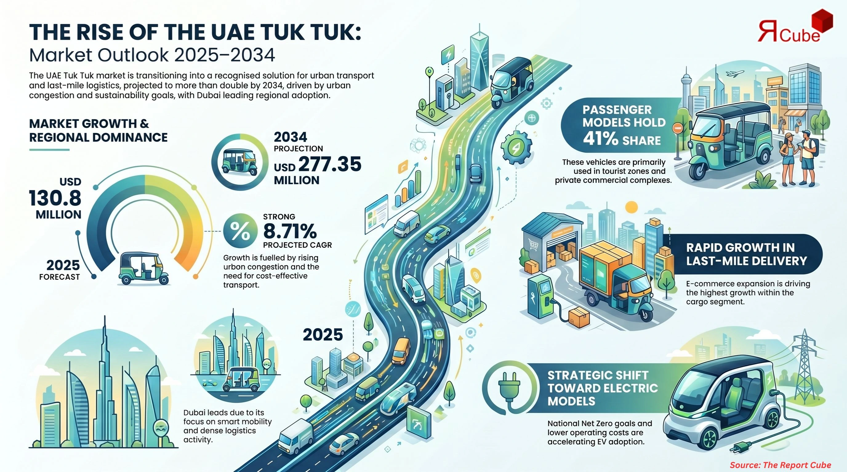 UAE Tuk Tuk Market Report