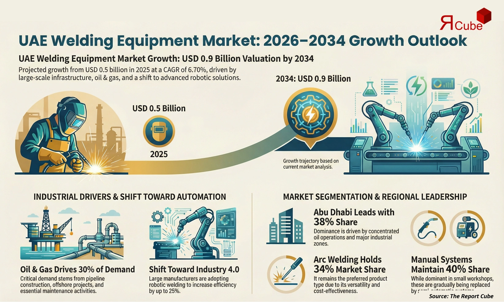 UAE Welding Equipment Market Report and Forecast 2026-2034
