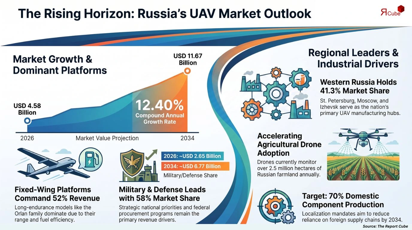 Russia UAV Market Report