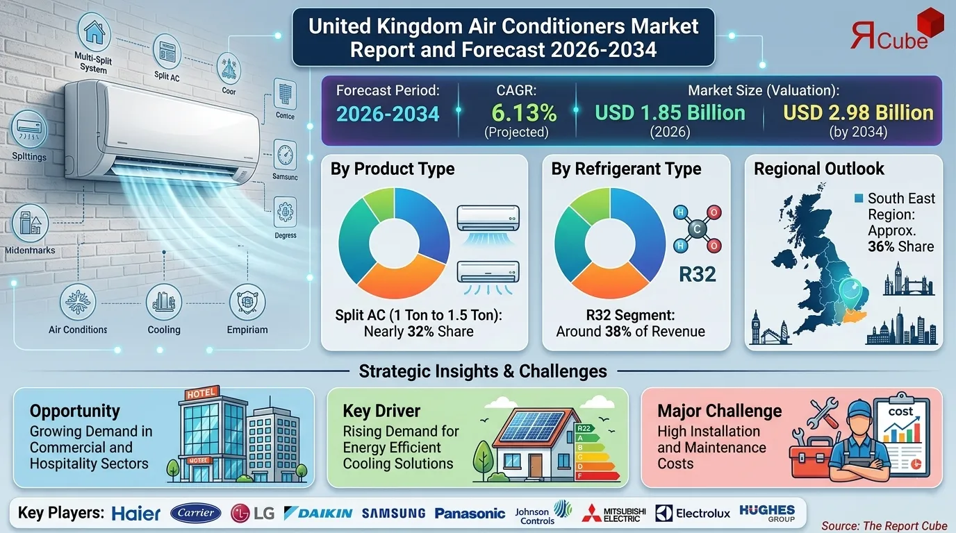 United Kingdom Air Conditioners Market Report and Forecast 2026-2034