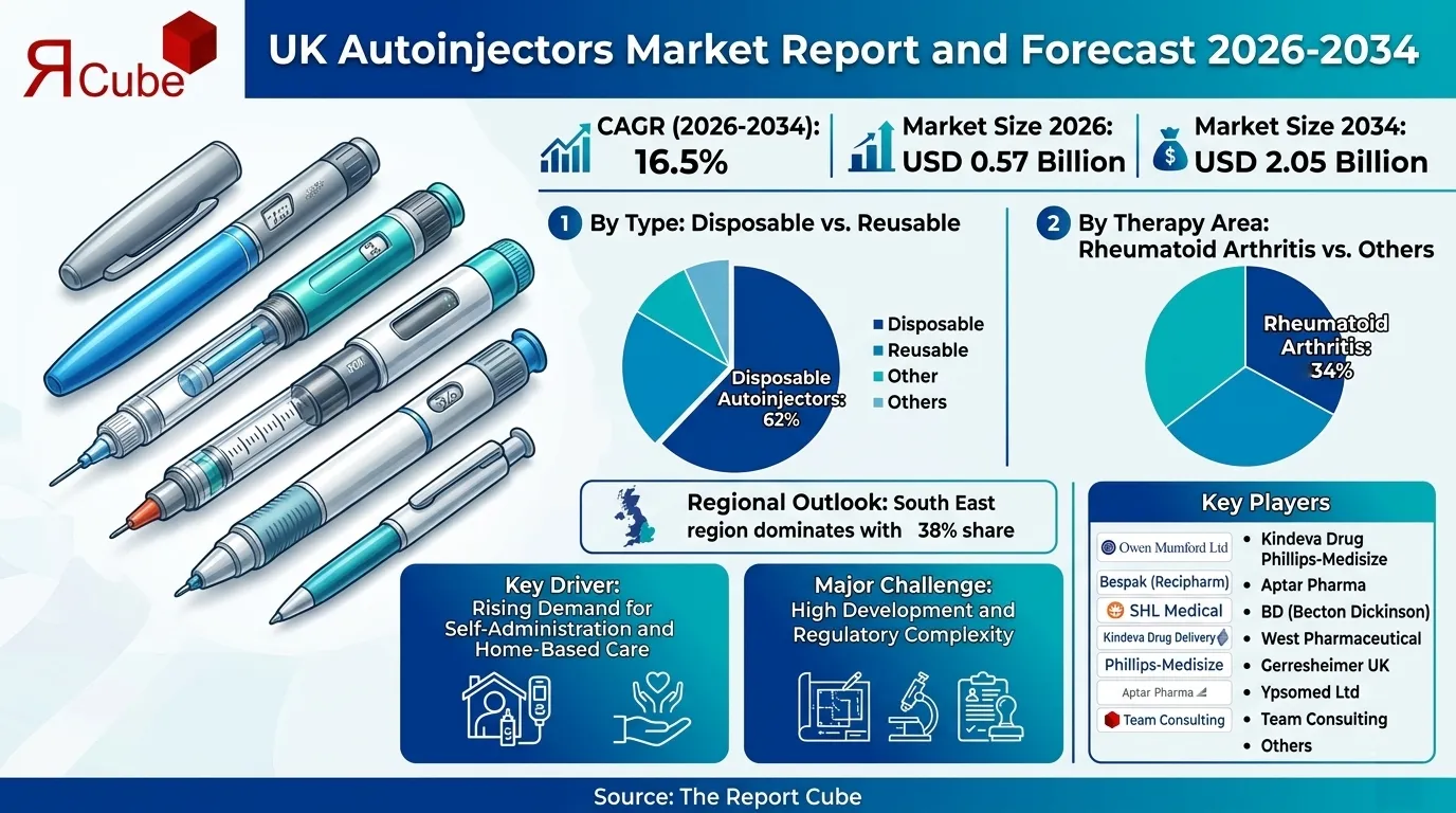UK Autoinjectors Market 2026-2034 infographic showing market segmentation and growth outlook