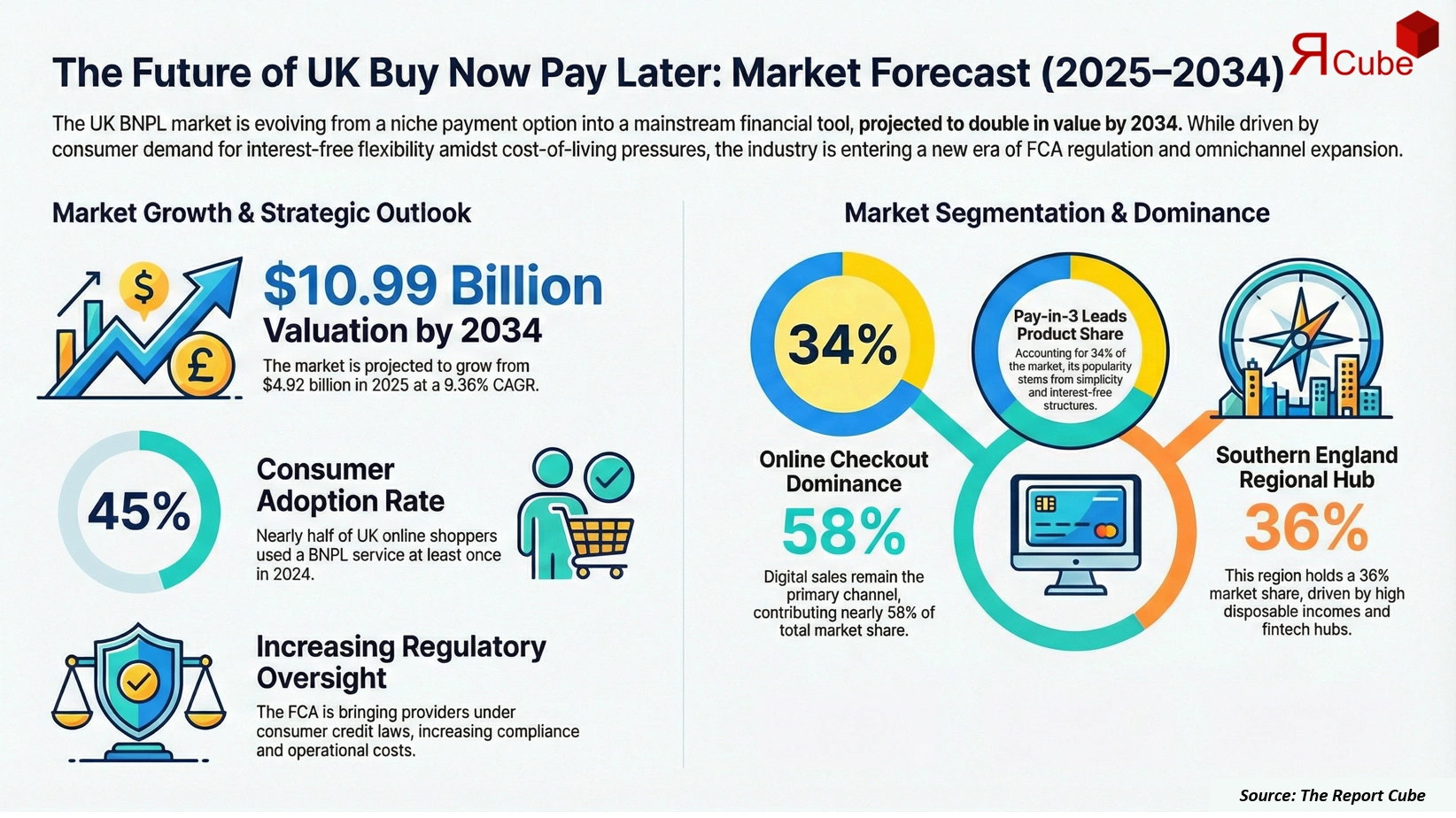 UK Buy Now Pay Later Market 2026-2034 infographic showing market segmentation and growth outlook