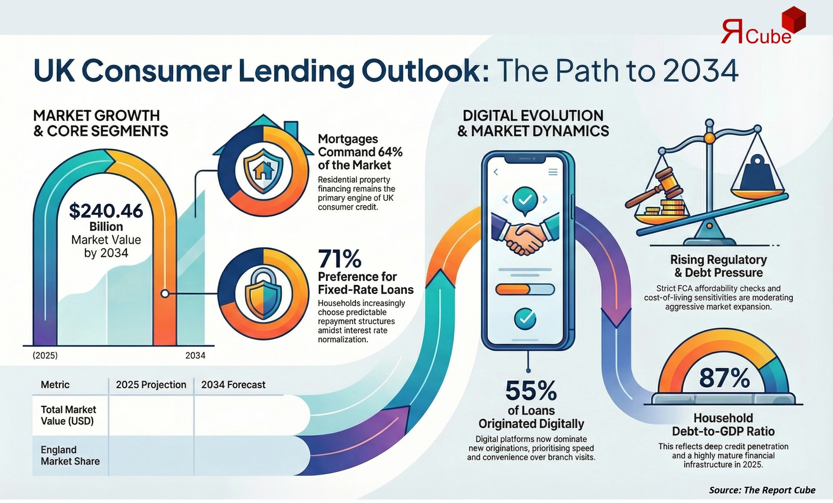 UK Consumer Lending Market 2026-2034 infographic explaining market structure and opportunities