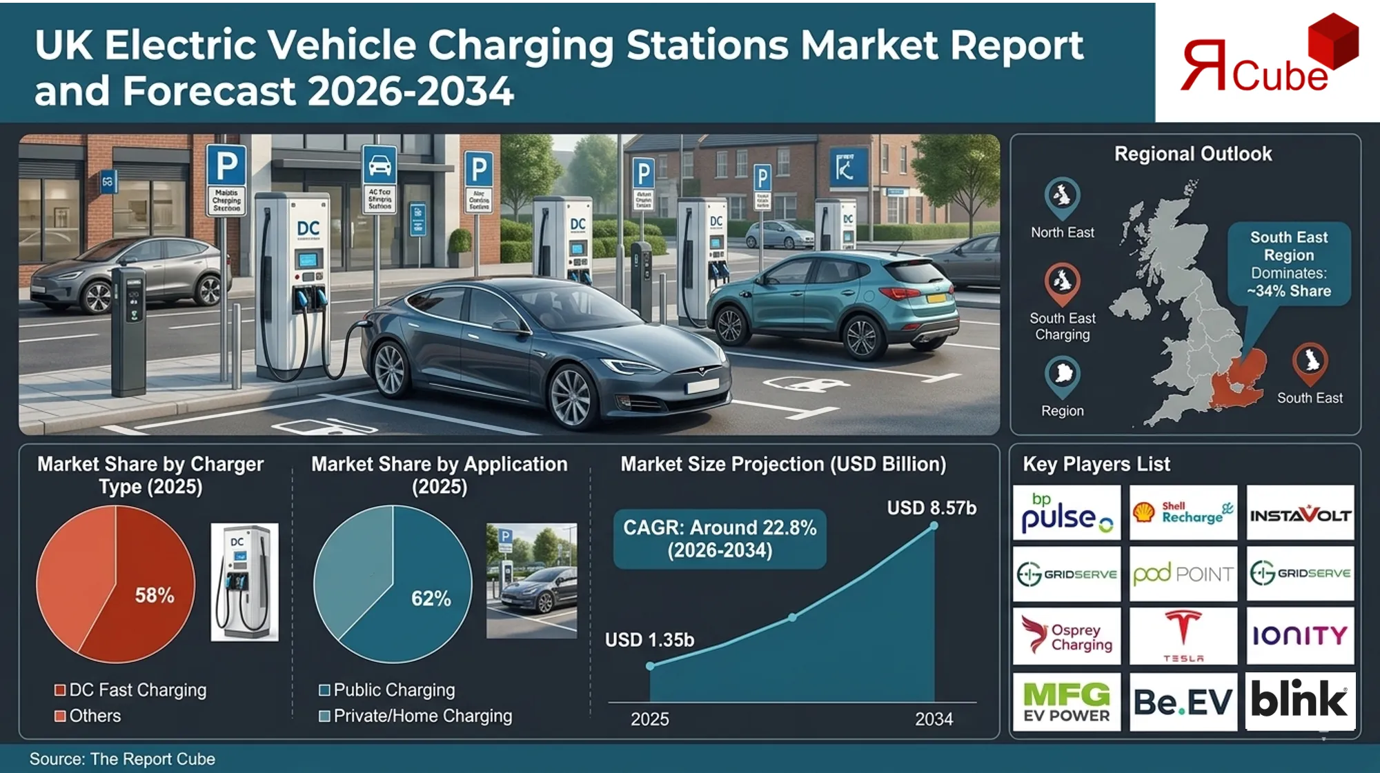 United Kingdom Electric Vehicle Charging Stations Market 2026-2034 infographic covering competitive landscape and insights