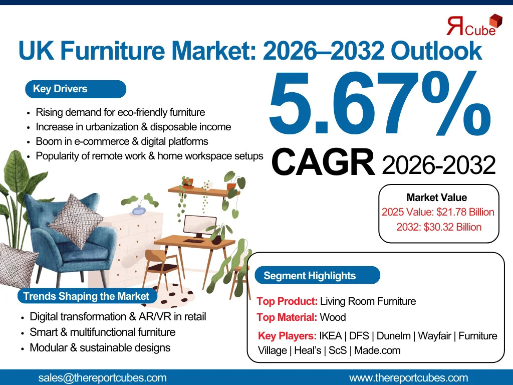UK Furniture Market
