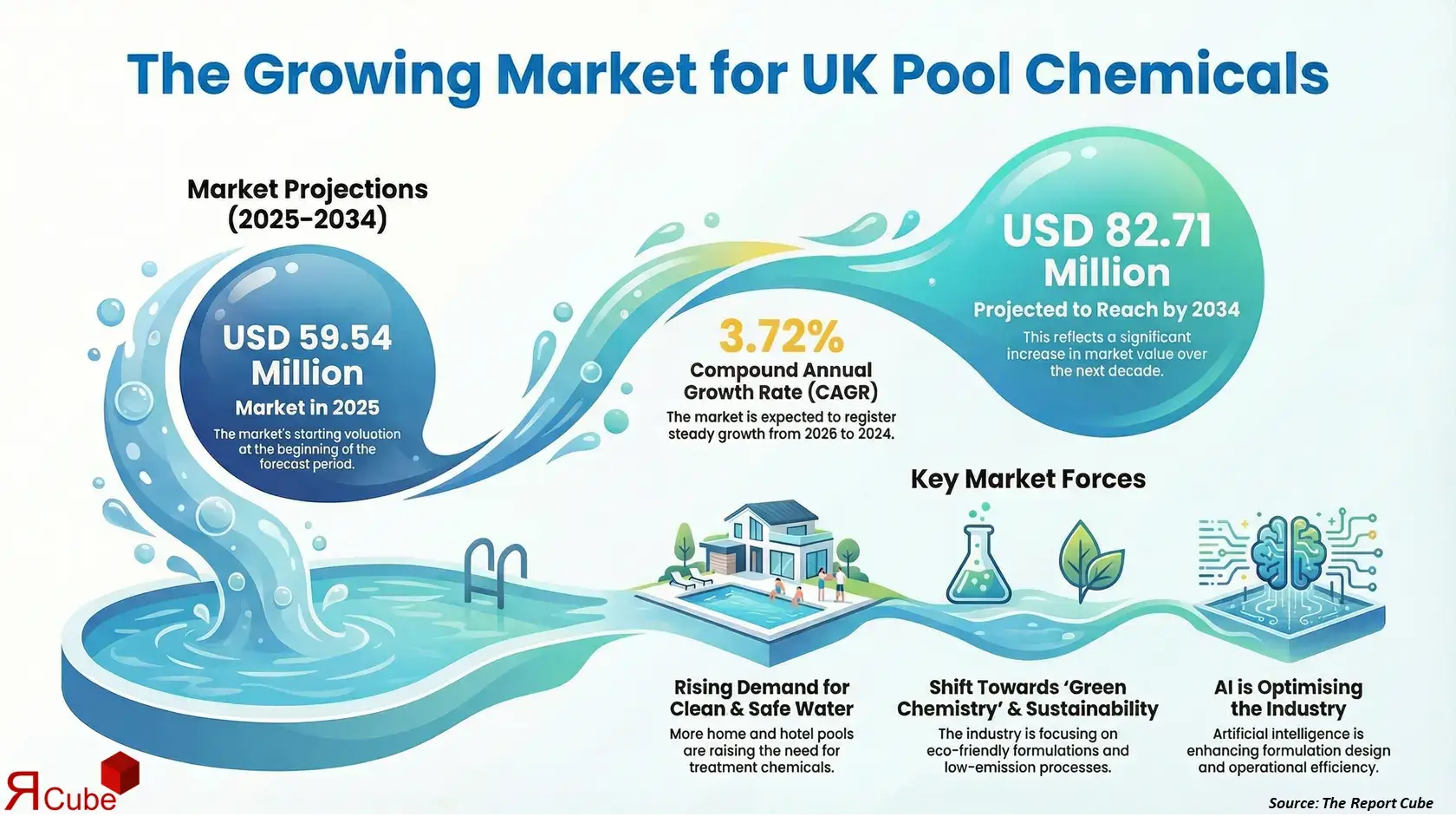 UK Swimming Pool Treatment Chemicals Market 2026-2034 infographic explaining market structure and opportunities
