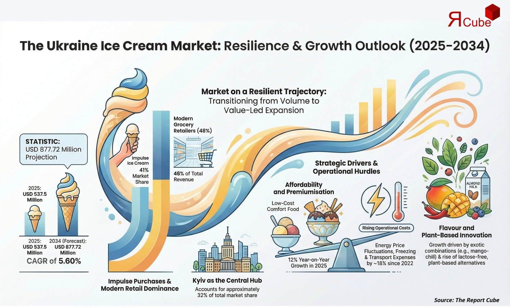 Ukraine Ice Cream Market 2026-2034 infographic explaining market structure and opportunities