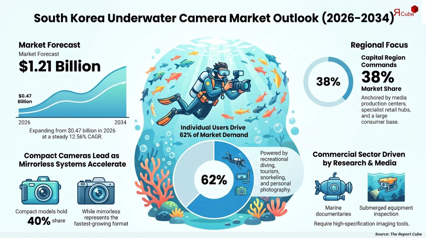 South Korea Underwater Camera Market Size