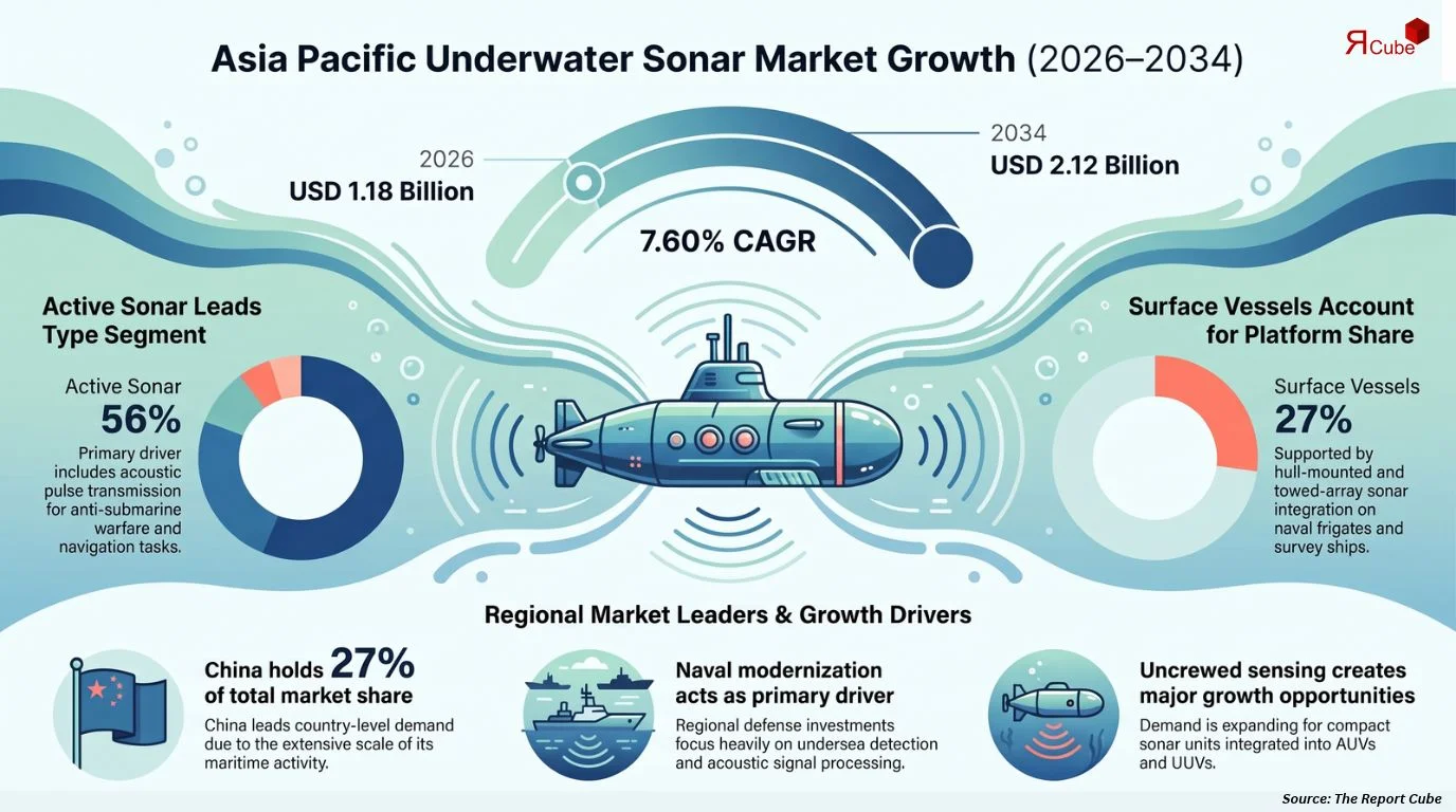 Asia Pacific Underwater Sonar Market Size