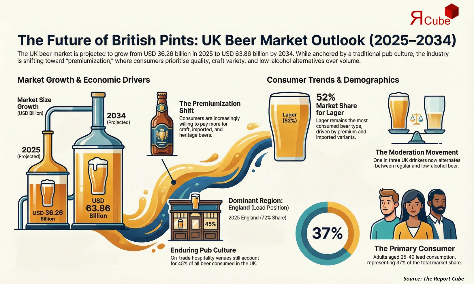 United Kingdom (UK) Beer Market 2026-2034 infographic explaining market structure and opportunities