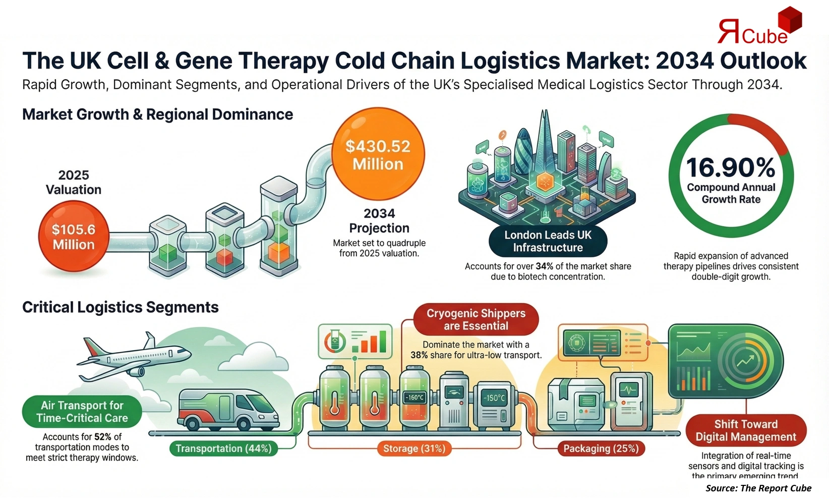 United Kingdom Cell and Gene Therapy Cold Chain Logistics Market 2026-2034 infographic showing market segmentation and growth outlook