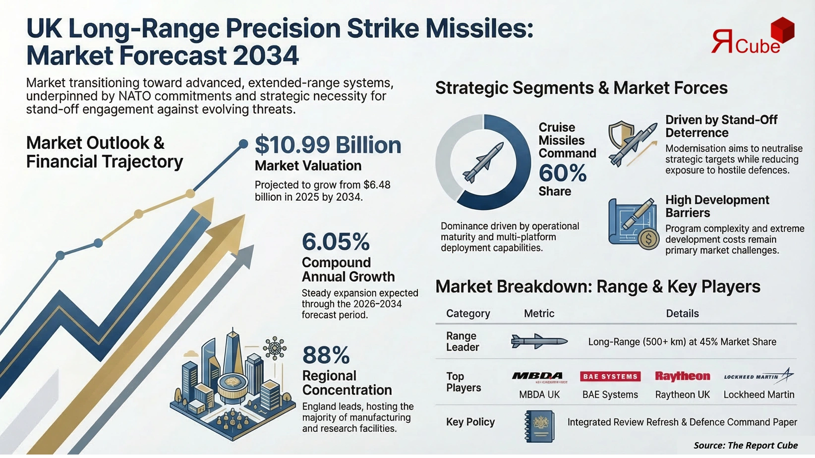 United Kingdom Long-Range Precision Strike Missiles Market 2026-2034 infographic presenting market share and future forecast