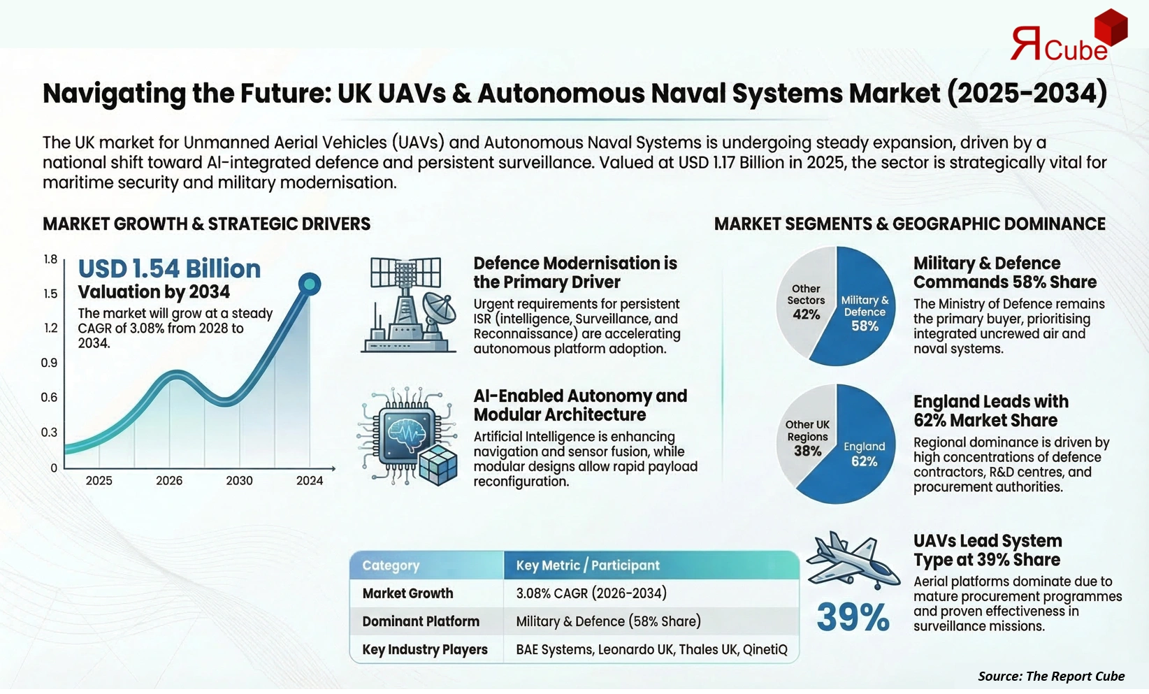 United Kingdom UAVs & Autonomous Naval Systems Market 2026-2034 infographic highlighting key trends and demand drivers