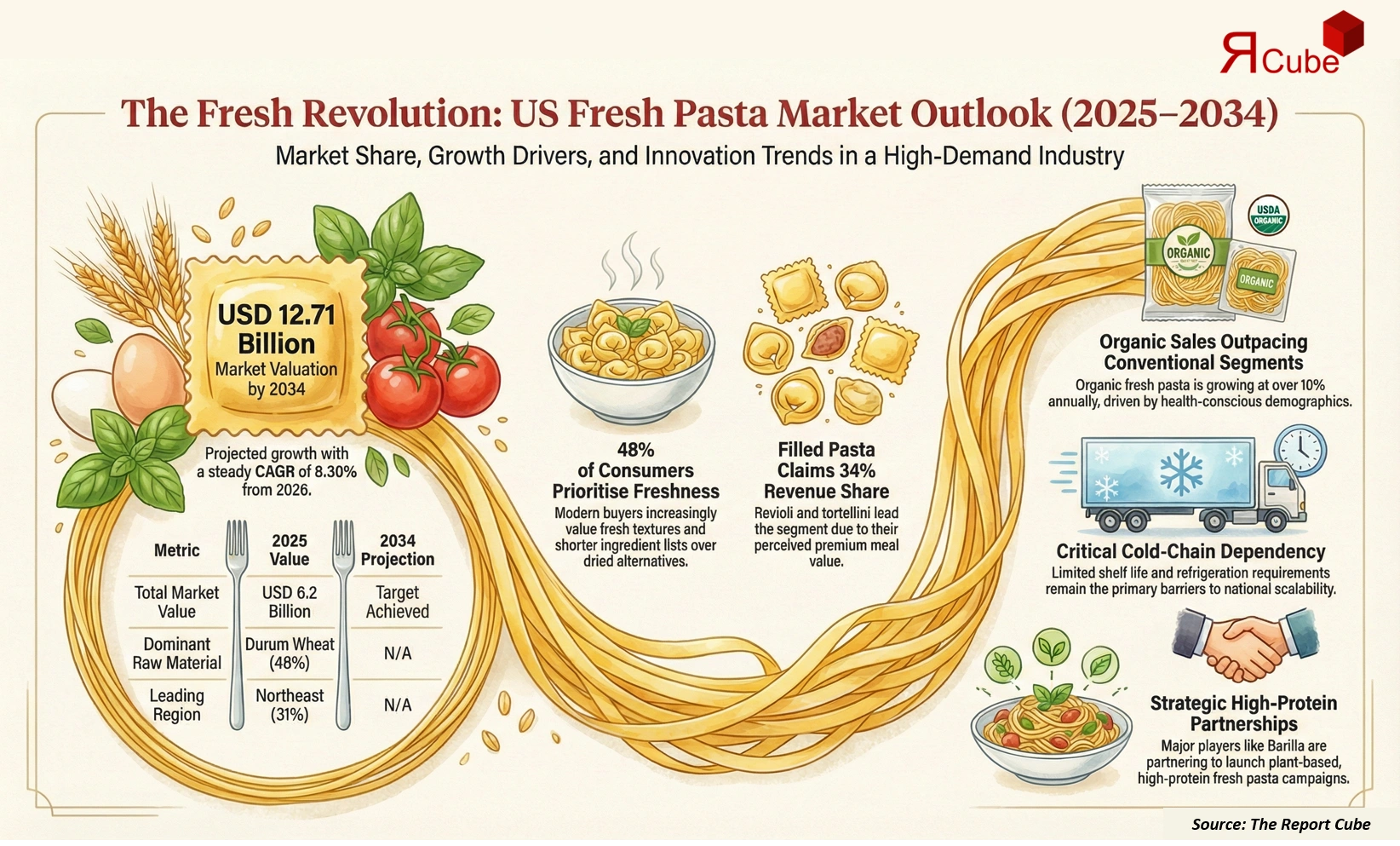 United States Fresh Pasta Market Report and Forecast 2026-2034