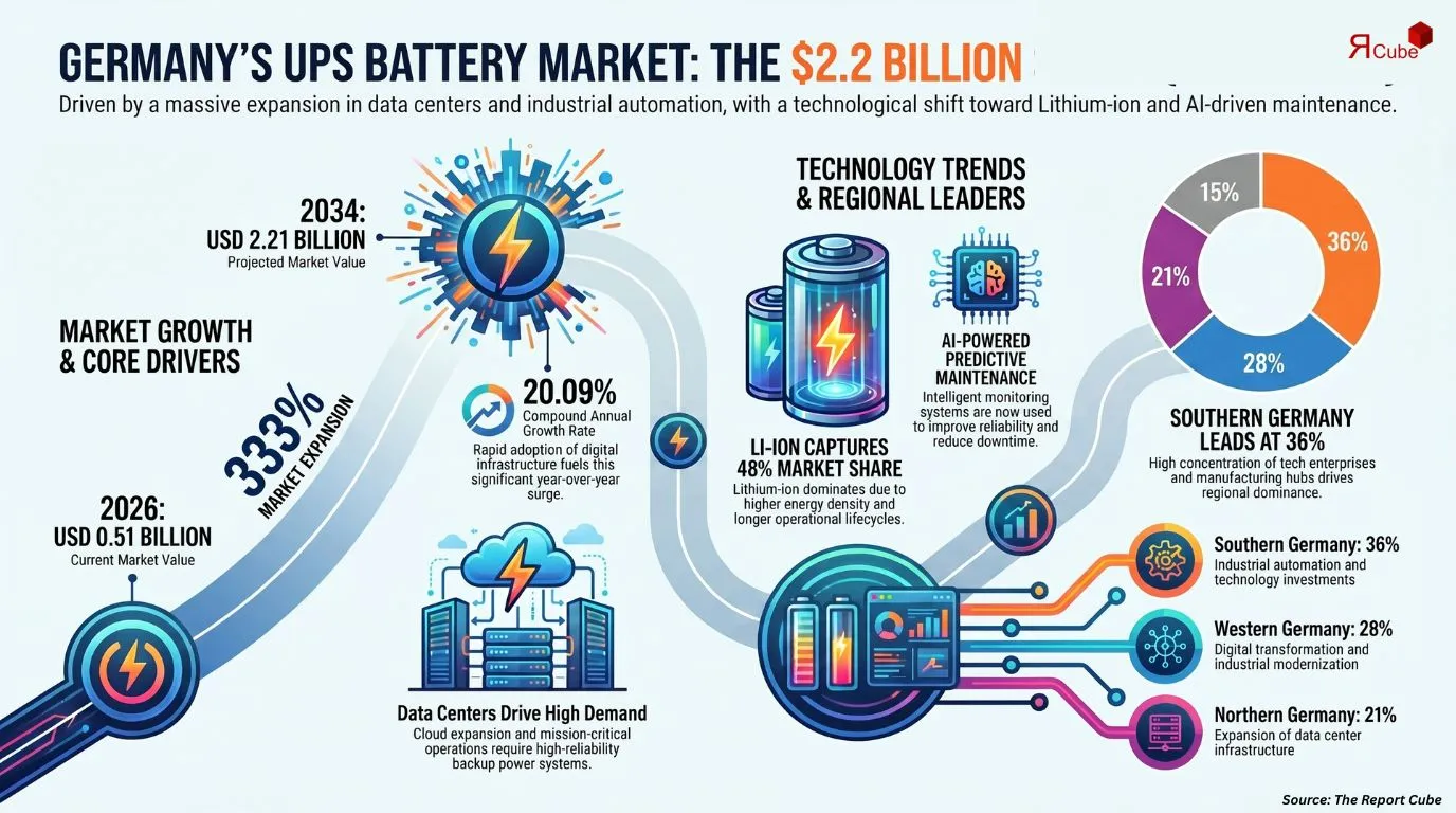 Germany UPS Battery Market Report