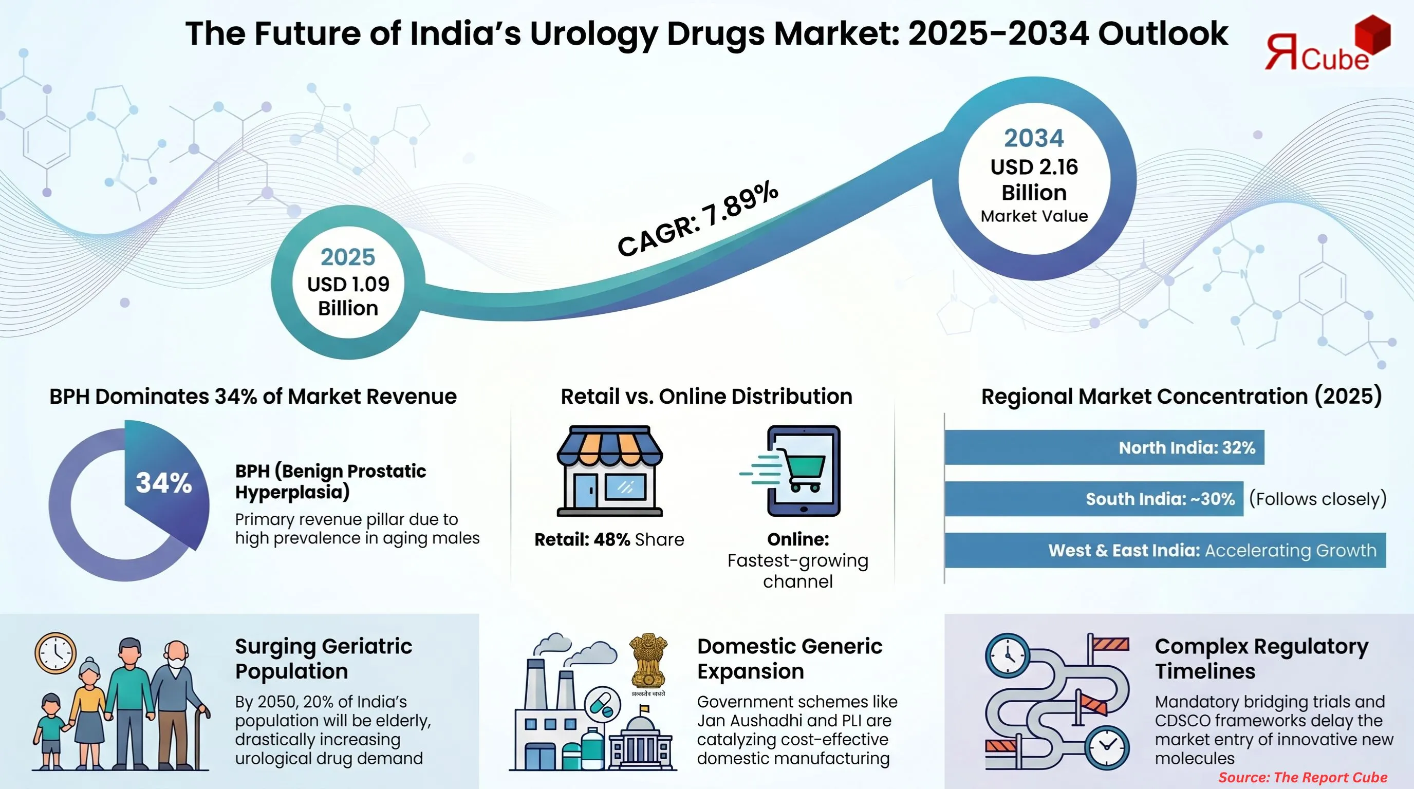 India Urology Drugs Market Report