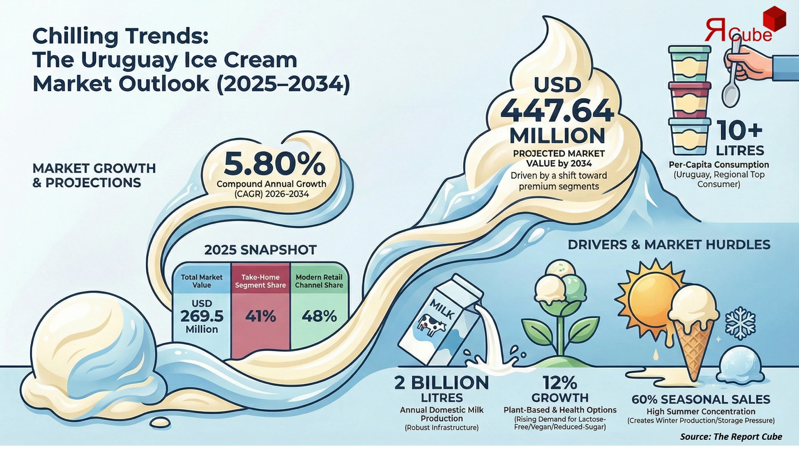 Uruguay Ice Cream Market 2026-2034 infographic showing market segmentation and growth outlook