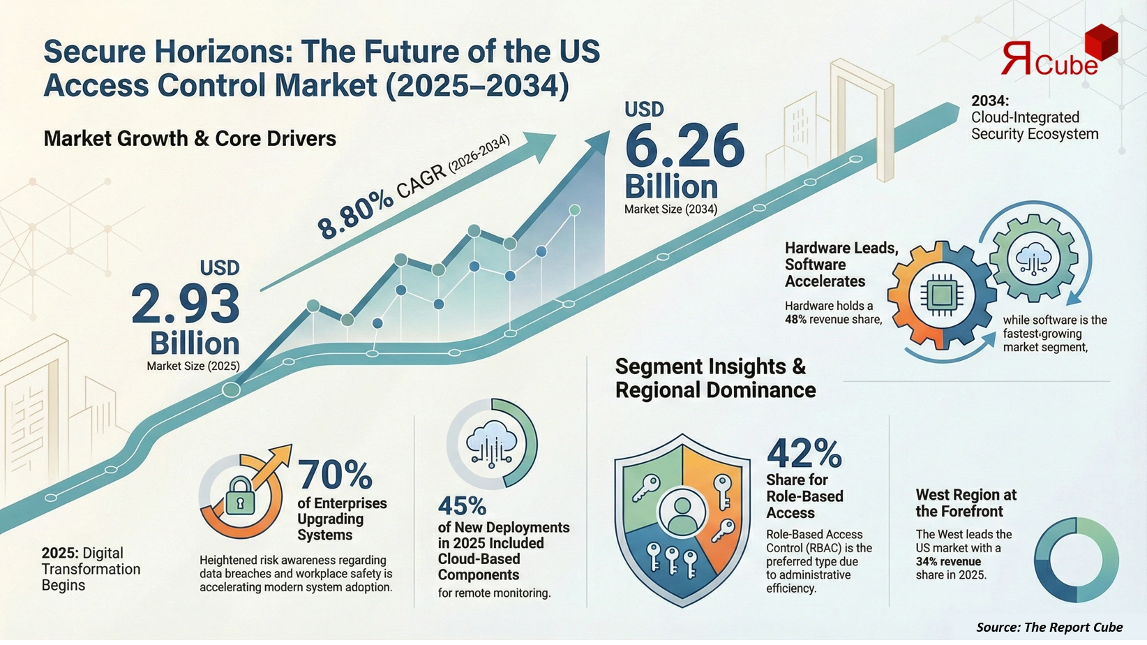 US Access Control Market 2026-2034 infographic highlighting key trends and demand drivers