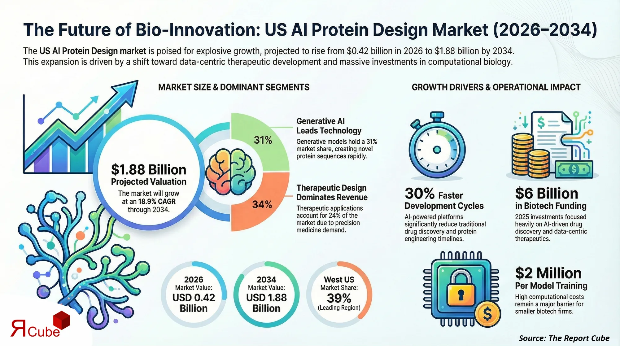 US AI Protein Design Market Size & Forecast