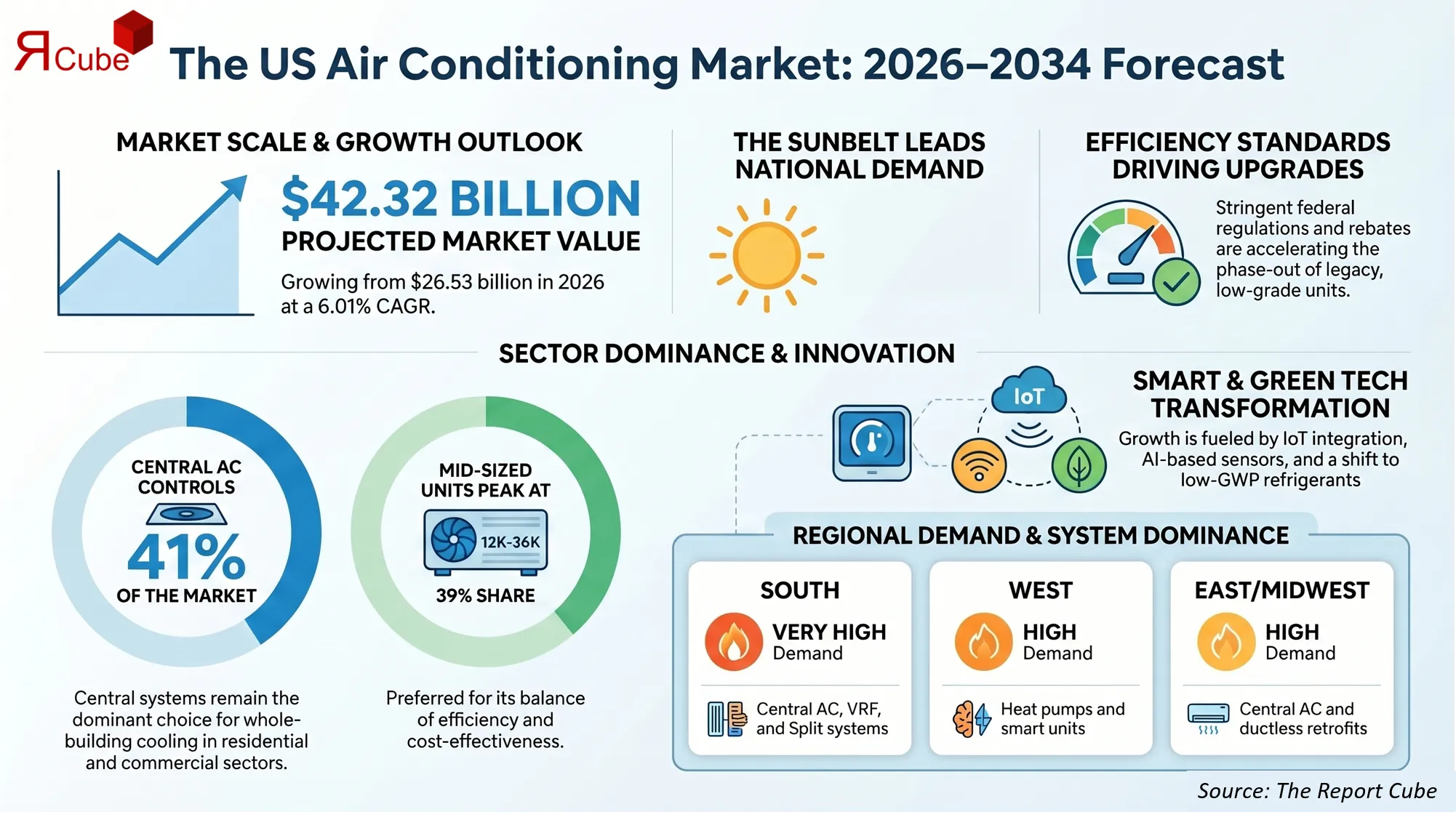US Air Conditioners (AC) Market 2032 infographic showing market segmentation and growth outlook