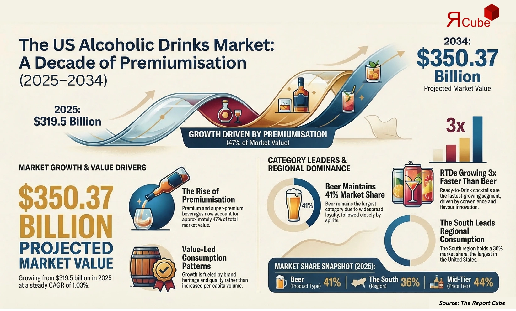 US Alcoholic Drinks Market 2026-2034 infographic highlighting key trends and demand drivers
