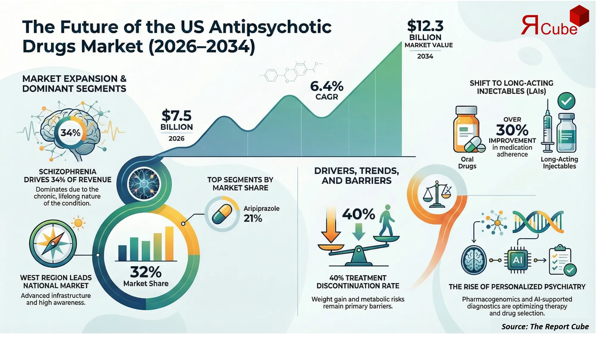US Antipsychotic Drugs Market Trends & Analysis