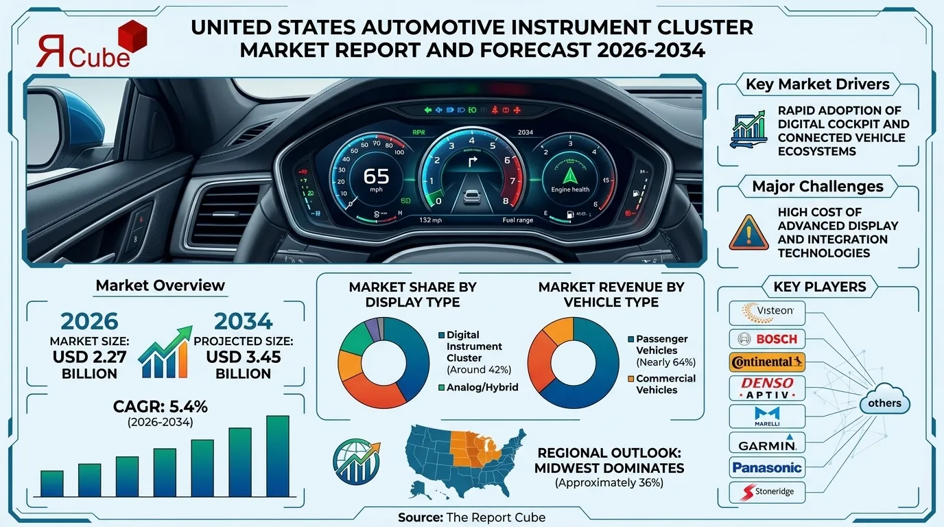 United States Automotive Instrument Cluster Market 2026-2034 infographic explaining market structure and opportunities