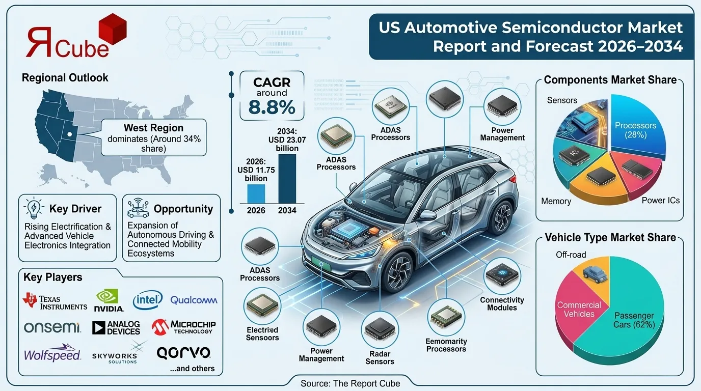 US Automotive Semiconductor Market 2026-2034 infographic covering competitive landscape and insights