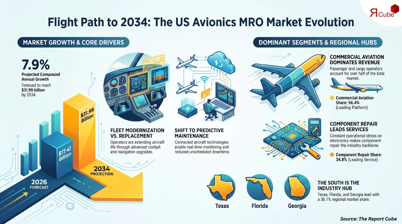 US Avionics MRO Market to Reach USD 31.99 Billion by 2034, Growing at 7.9% CAGR