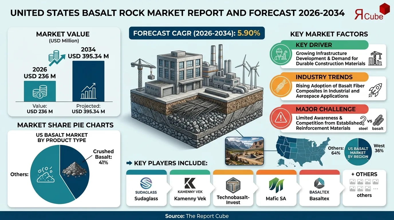 United States Basalt Rock Market 2026-2034 infographic covering competitive landscape and insights