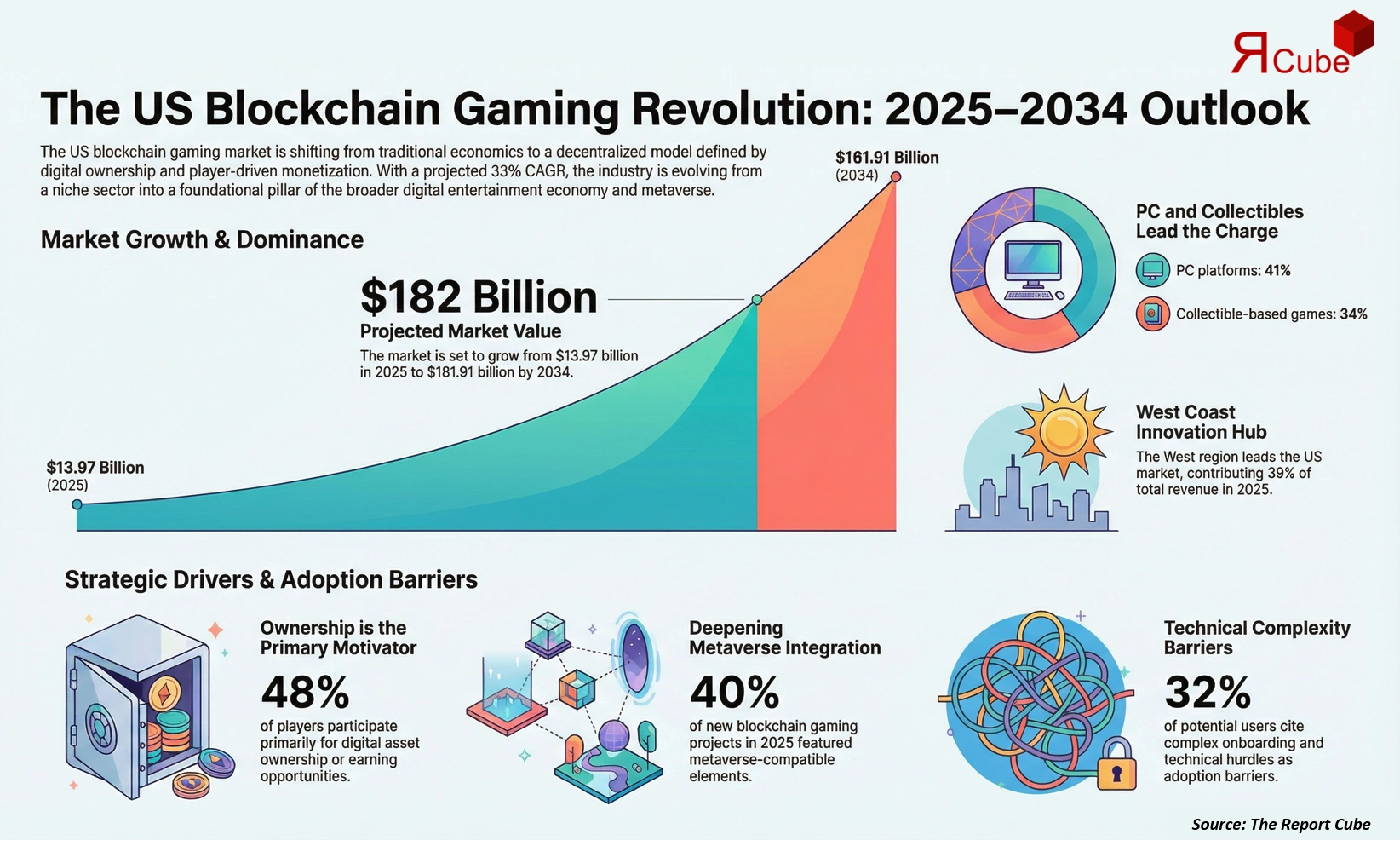 US Blockchain Gaming Market Report and Forecast 2026-2034