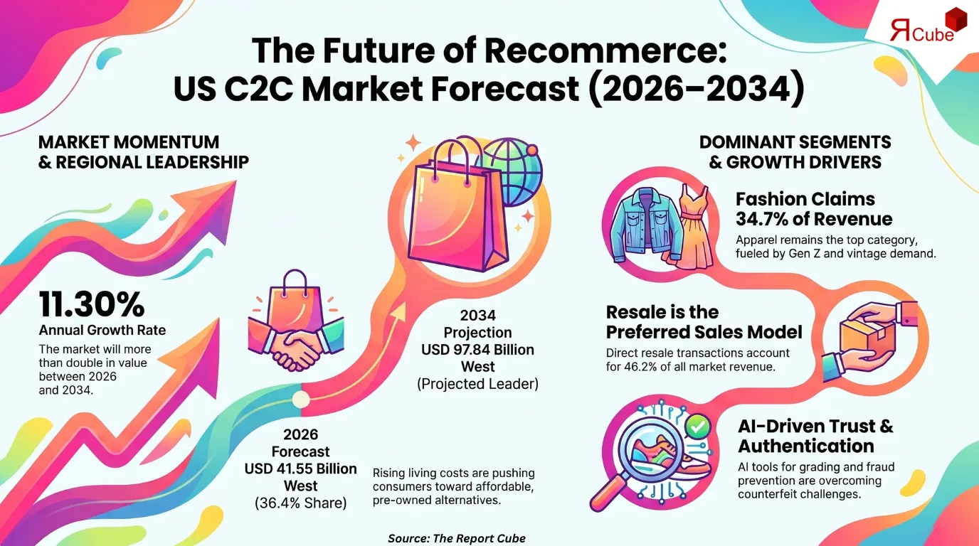 US C2C Recommerce Market Report and Forecast 2026-2034