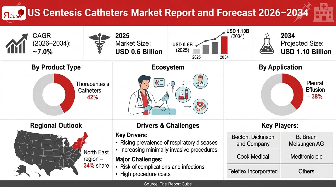 US Centesis Catheters Market 2026-2034 infographic showing market segmentation and growth outlook