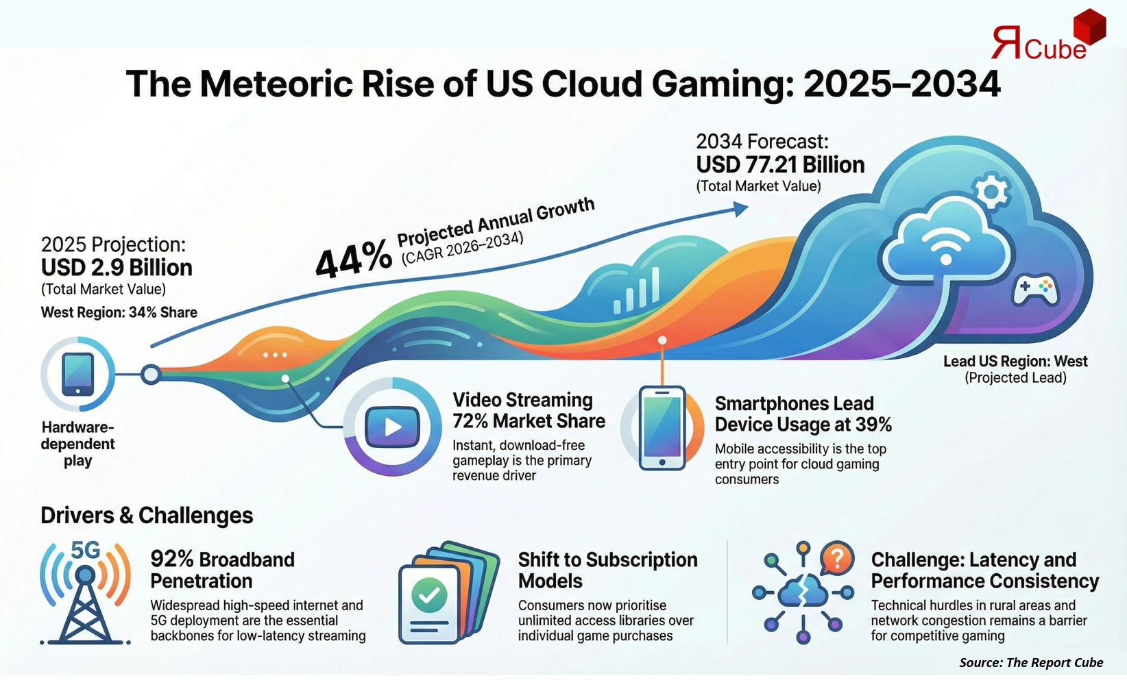 US Cloud Gaming Market 2026-2034 infographic covering competitive landscape and insights