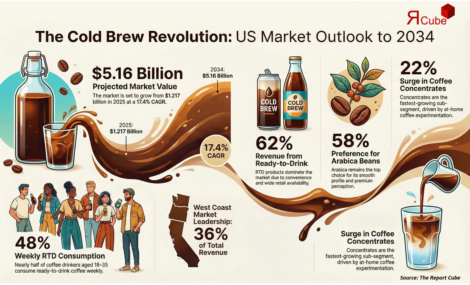 US Cold Brew Coffee Market 2026-2034 infographic explaining market structure and opportunities