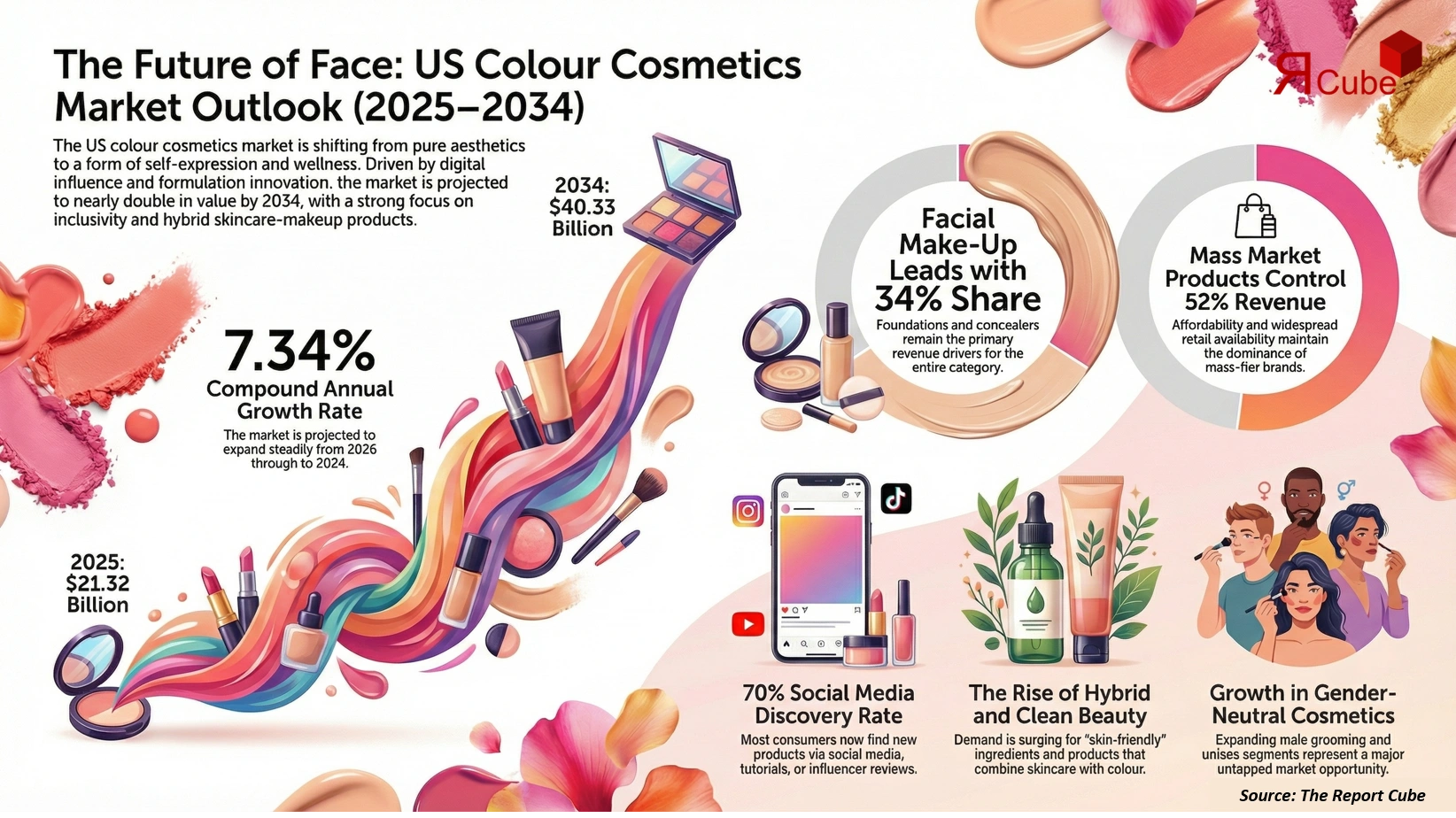 US Colour Cosmetics Market 2026-2034 infographic highlighting key trends and demand drivers