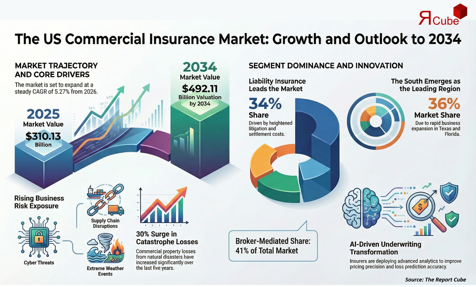 US Commercial Insurance Market Report and Forecast 2026-2034