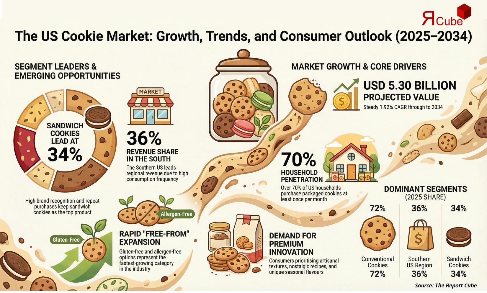 US Cookie Market 2026-2034 infographic highlighting key trends and demand drivers