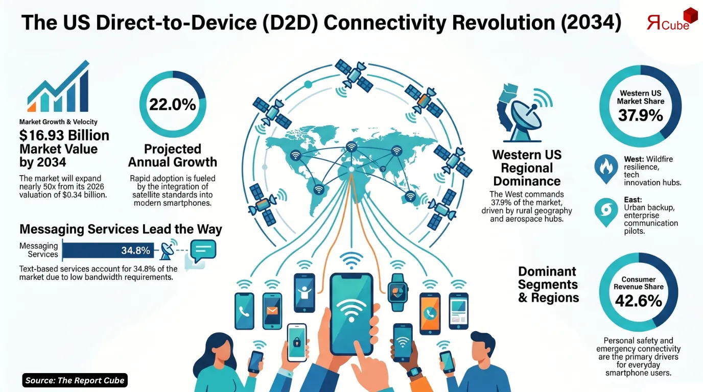 US Direct-to-Device (D2D) Connectivity Market Report and Forecast 2026-2034