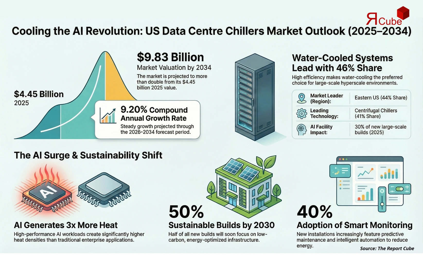 US Data Center Chillers Market Report and Forecast 2026-2034