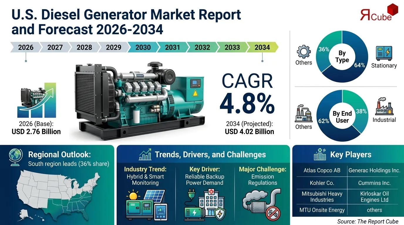 US Diesel Generator Market Revenue, Companies & Market Share