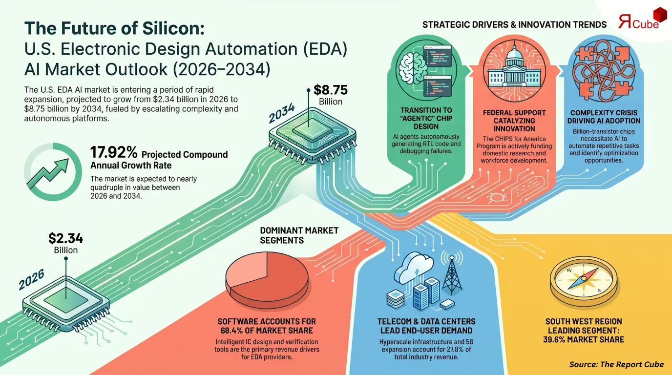 United States Electronic Design Automation AI Market Report and Forecast 2026-2034