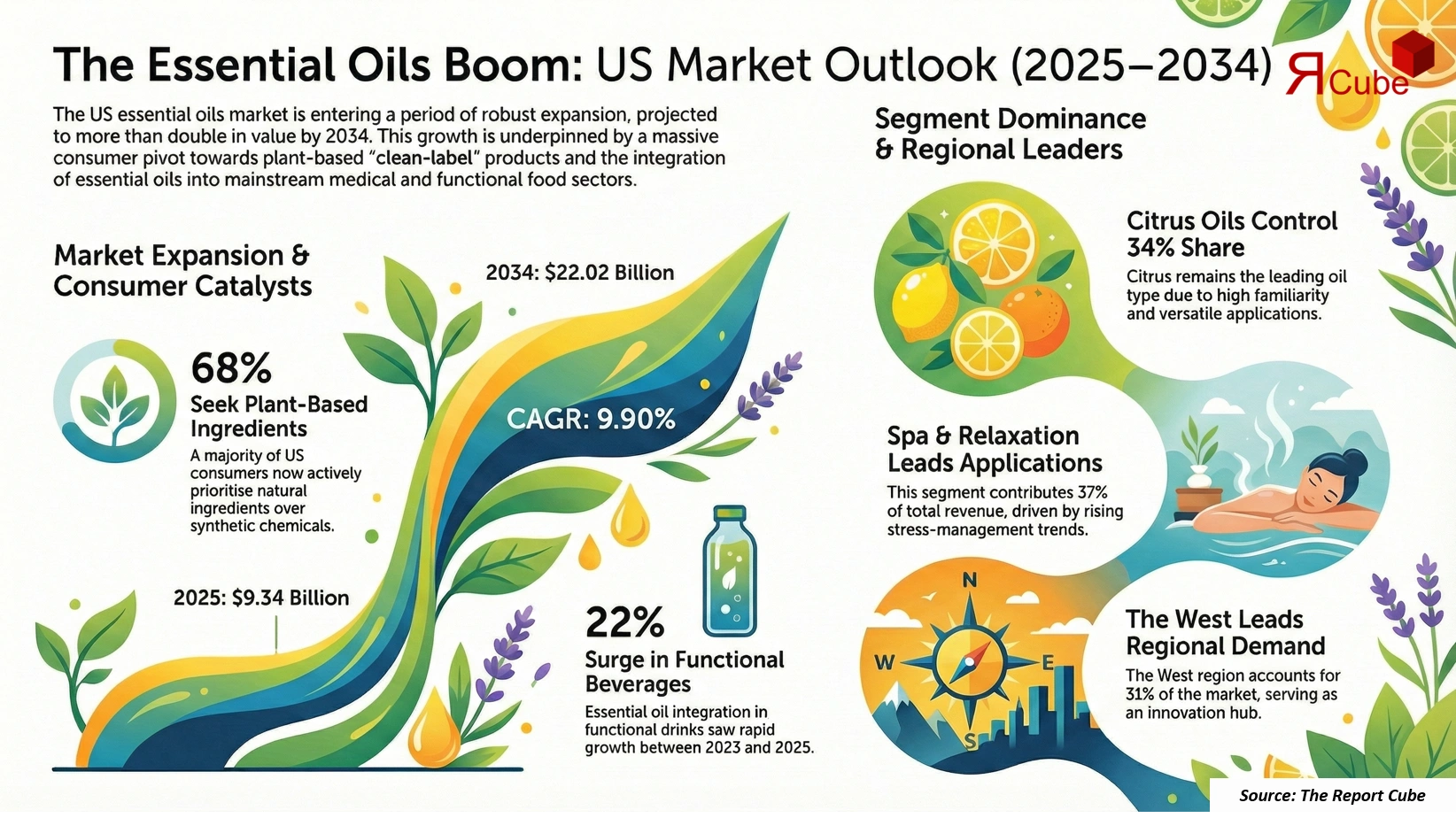 US Essential Oils Market 2026-2034 infographic highlighting key trends and demand drivers
