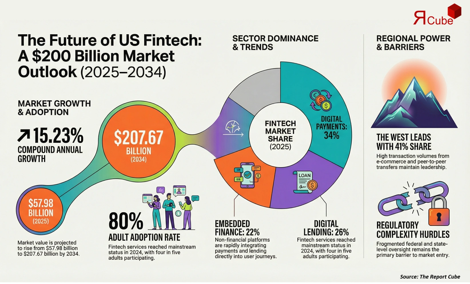 US Fintech Market 2026-2034 infographic explaining market structure and opportunities
